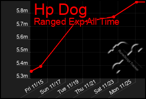 Total Graph of Hp Dog