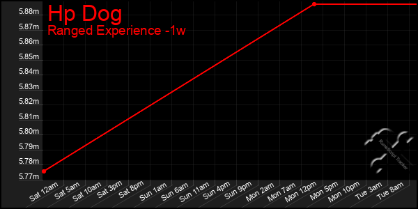 Last 7 Days Graph of Hp Dog