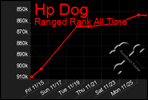 Total Graph of Hp Dog