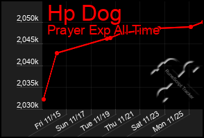 Total Graph of Hp Dog