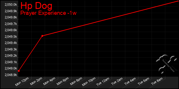 Last 7 Days Graph of Hp Dog