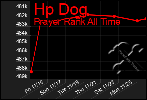 Total Graph of Hp Dog