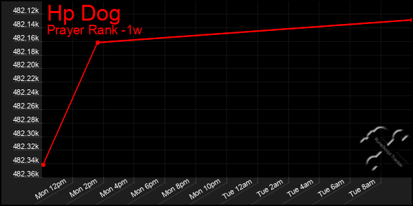 Last 7 Days Graph of Hp Dog