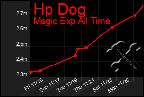 Total Graph of Hp Dog