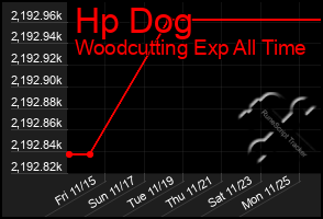 Total Graph of Hp Dog