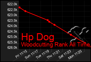 Total Graph of Hp Dog