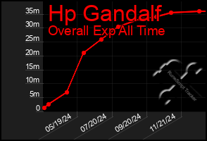 Total Graph of Hp Gandalf