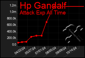 Total Graph of Hp Gandalf