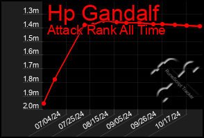 Total Graph of Hp Gandalf