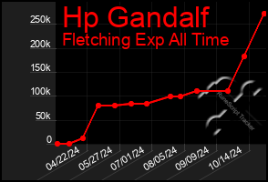 Total Graph of Hp Gandalf