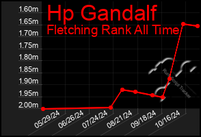 Total Graph of Hp Gandalf