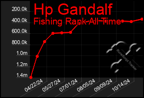 Total Graph of Hp Gandalf