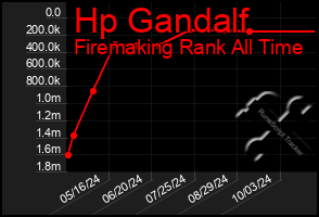 Total Graph of Hp Gandalf