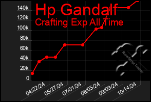 Total Graph of Hp Gandalf