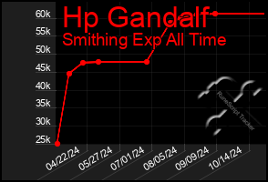 Total Graph of Hp Gandalf