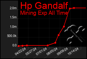 Total Graph of Hp Gandalf