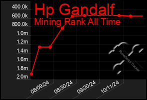 Total Graph of Hp Gandalf