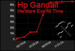 Total Graph of Hp Gandalf