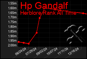 Total Graph of Hp Gandalf
