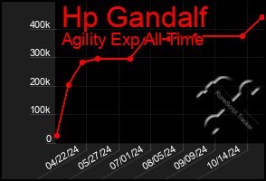 Total Graph of Hp Gandalf