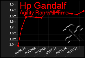 Total Graph of Hp Gandalf