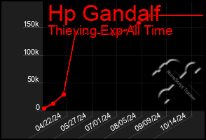 Total Graph of Hp Gandalf