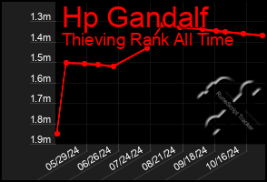 Total Graph of Hp Gandalf