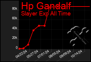 Total Graph of Hp Gandalf