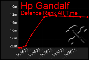 Total Graph of Hp Gandalf