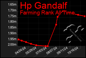 Total Graph of Hp Gandalf