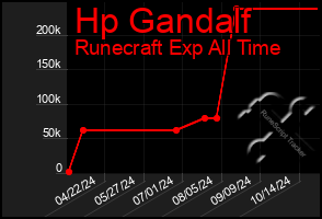 Total Graph of Hp Gandalf