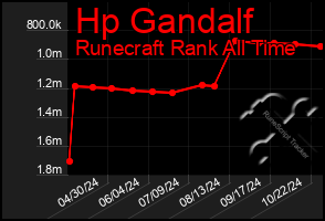 Total Graph of Hp Gandalf