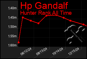 Total Graph of Hp Gandalf