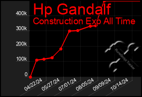 Total Graph of Hp Gandalf