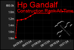 Total Graph of Hp Gandalf