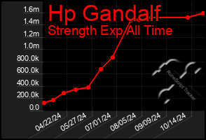 Total Graph of Hp Gandalf