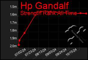 Total Graph of Hp Gandalf