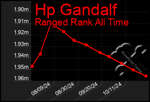 Total Graph of Hp Gandalf