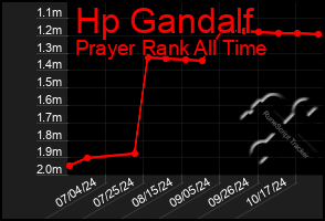 Total Graph of Hp Gandalf