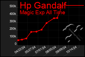 Total Graph of Hp Gandalf