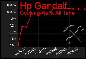 Total Graph of Hp Gandalf