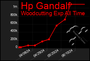 Total Graph of Hp Gandalf