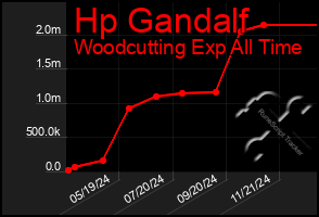 Total Graph of Hp Gandalf