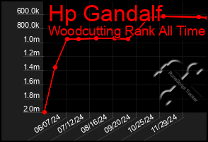 Total Graph of Hp Gandalf