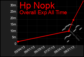 Total Graph of Hp Nopk