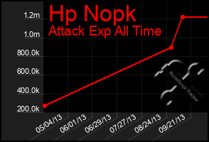 Total Graph of Hp Nopk