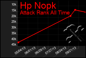 Total Graph of Hp Nopk