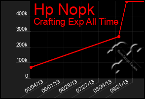 Total Graph of Hp Nopk