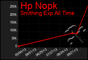 Total Graph of Hp Nopk