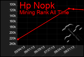 Total Graph of Hp Nopk